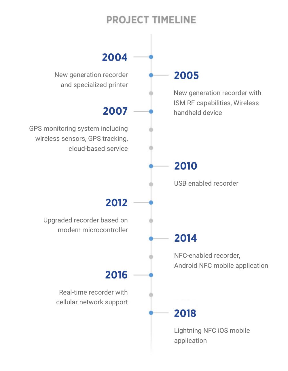 Cargo Data Project Timeline