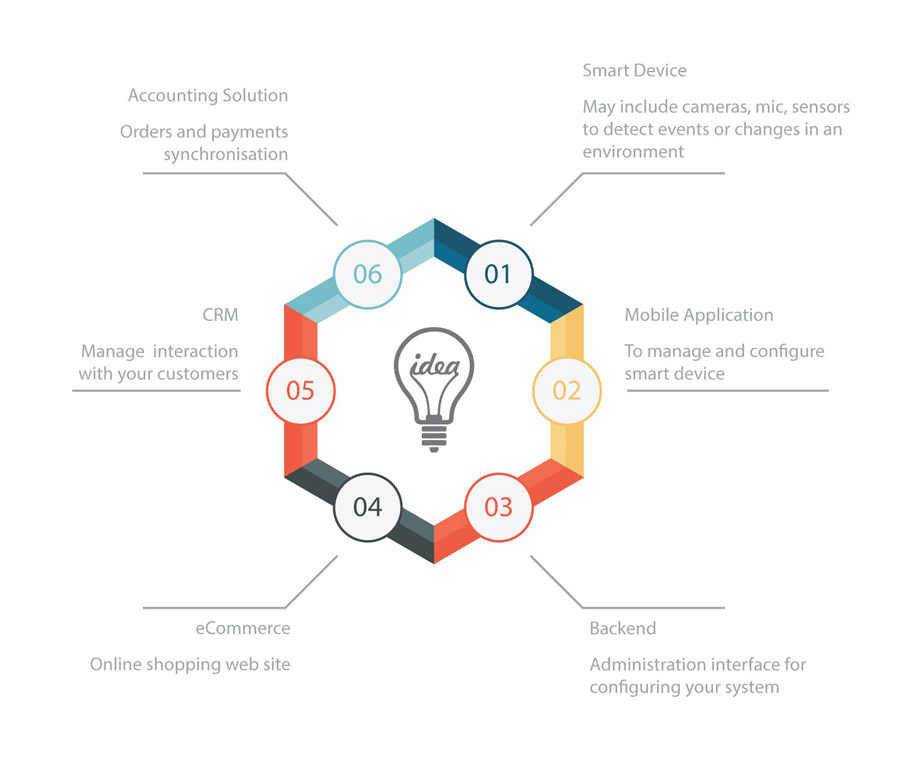 ultimate-to-do-list-to-launch-a-successful-iot-project-velvetech