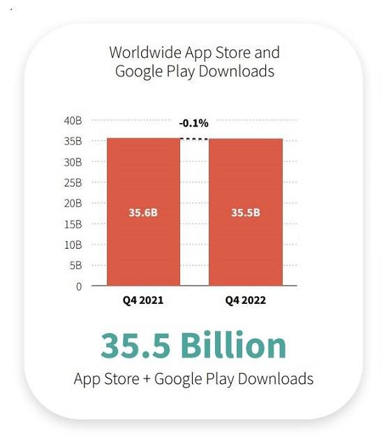 Worldwide App Store and Google Play Downloads