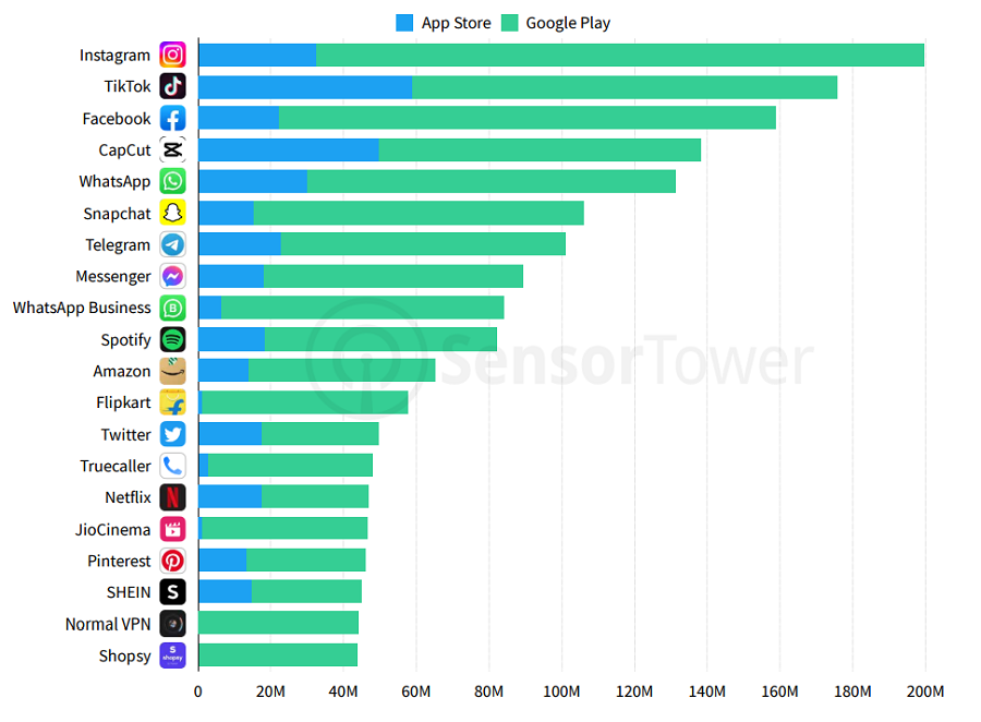 Top Apps by Worldwide Downloads