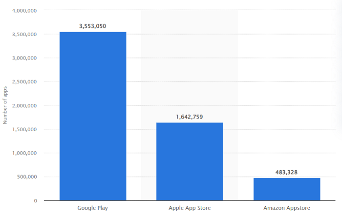 Number of Apps Available in Leading App Stores