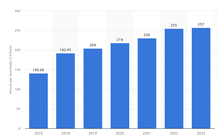 Mobile App Downloads Worldwide from 2016 to 2023