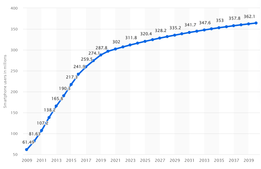 Number of smartphone users in the United States from 2018 to 2040