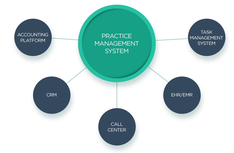 8-essentials-of-efficient-practice-management-system-velvetech