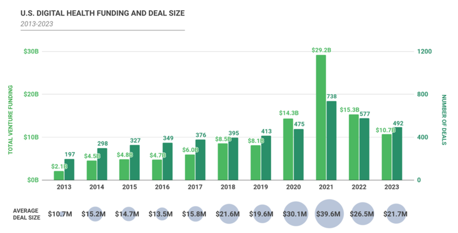 US Digital Health Funding and Deal Size