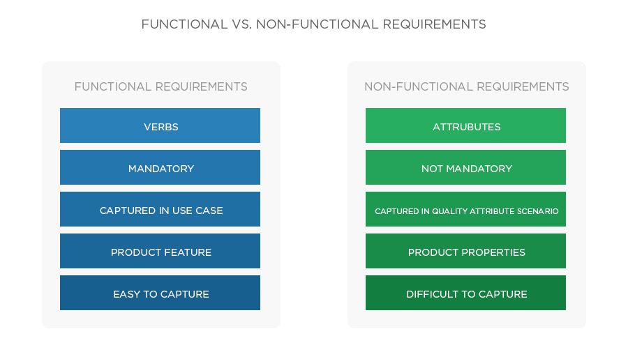 Functional vs. Non-Functional Requirements