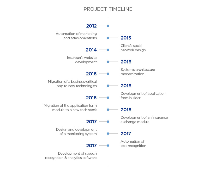 Innovating Insurance Industry - Project Timeline