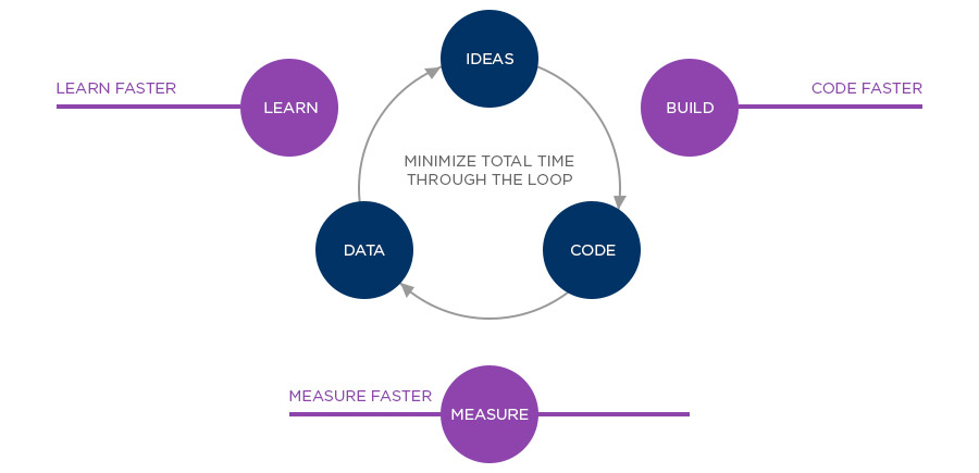 Building an MVP app is in line with the Lean Startup Methodology