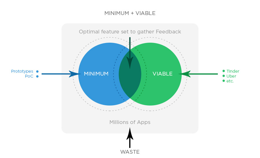 Three aspects of the MVP