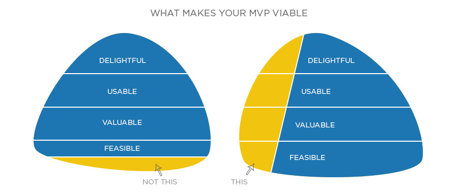 Get the Viable Right in an MVP App