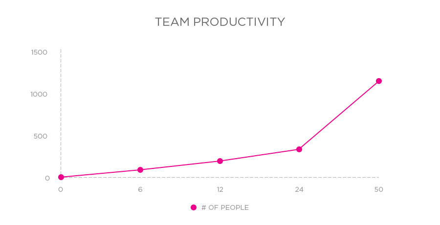 Agile App Development Productivity