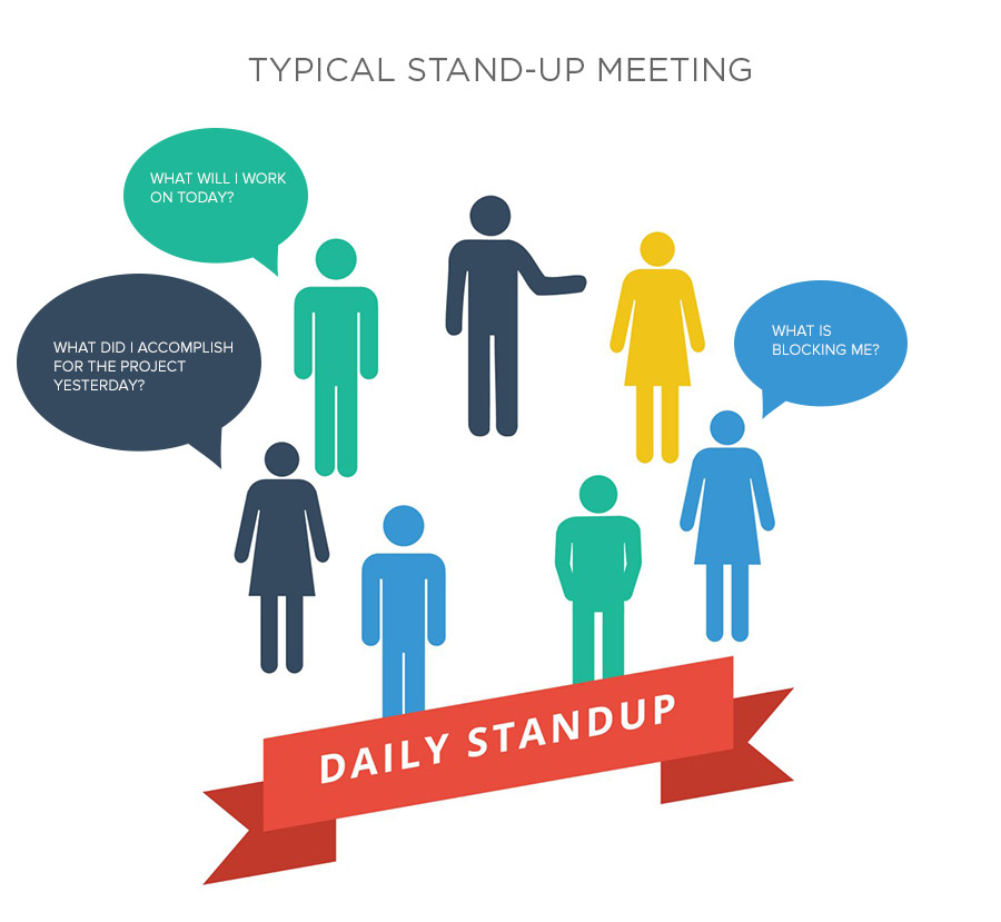 Agile App Development: Typical Stand-Up Meeting