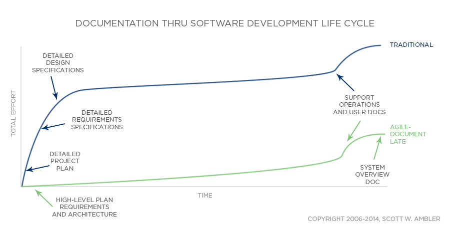 Documentation in traditional and Agile software development lifecycles