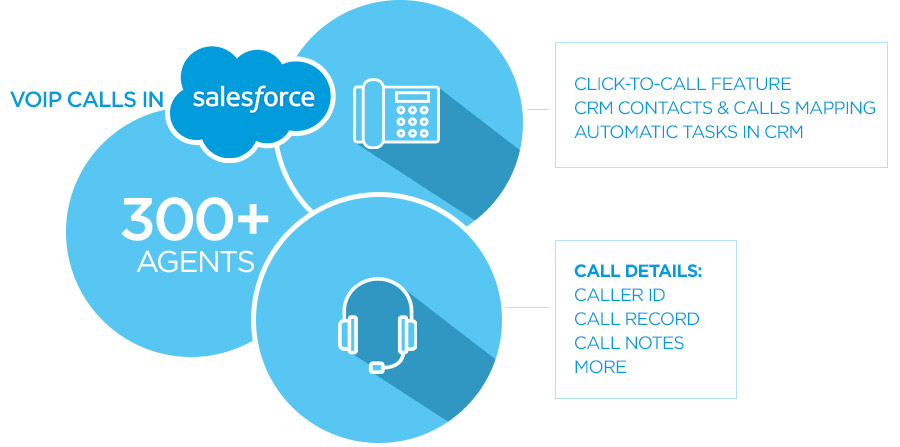 VoIP System Integration with Salesforce