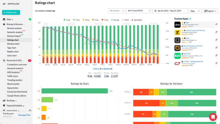 AppFollow — ASO Organic User Acquisition Tool