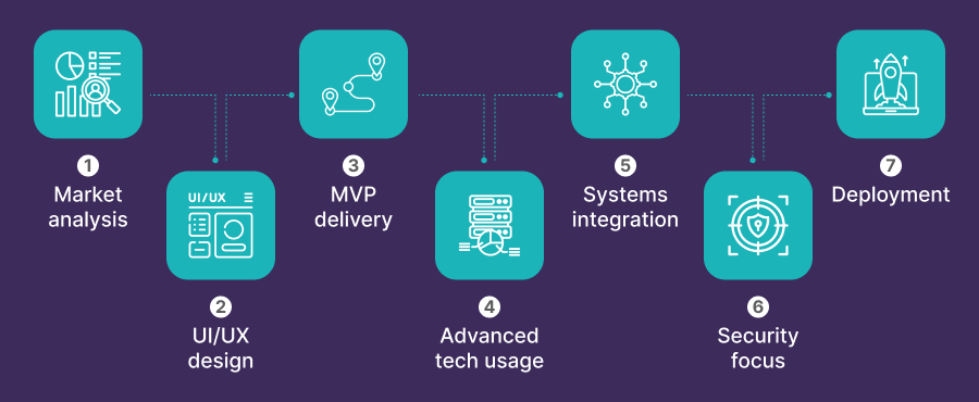 Insurance Mobile App Development: Key Steps to Follow