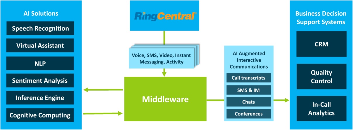 Real-time AI Solutions for RingCentral