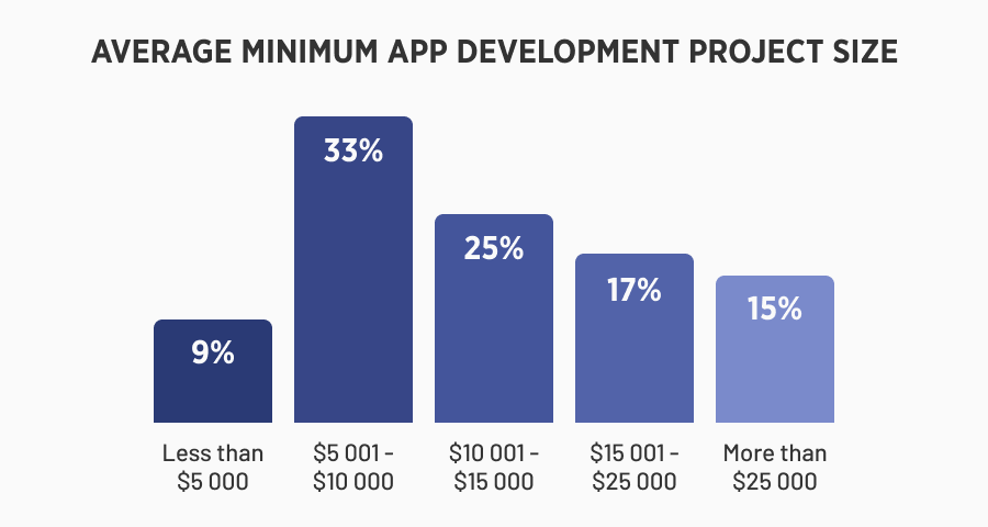 Average minimum app development project size