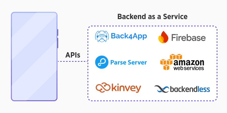 Backend Development Budget