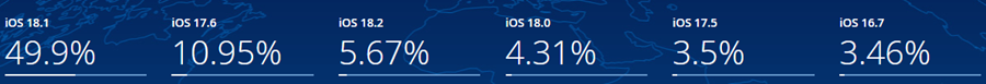 iOS Version Market Share