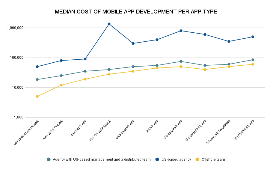 Median Cost of Mobile App Development per App type