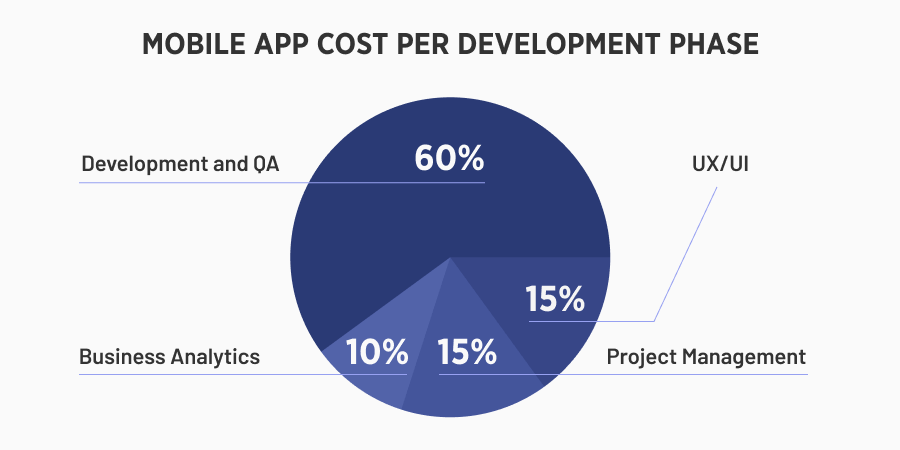 Mobile App Cost per Development Phase