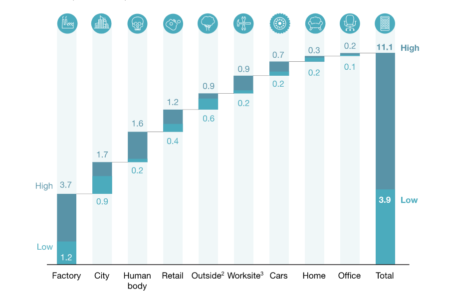 IoT Potential Economic Impact