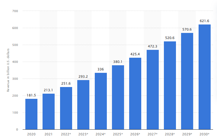 IoT Total Annual Revenue Worldwide