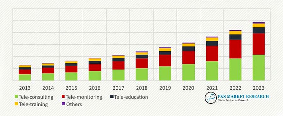 Global Telemedicine Market by Service