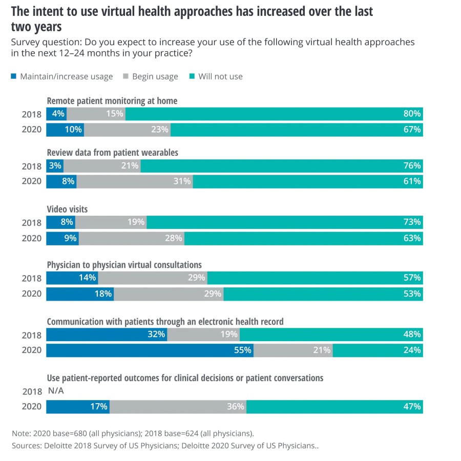 Virtual Health Use Intent