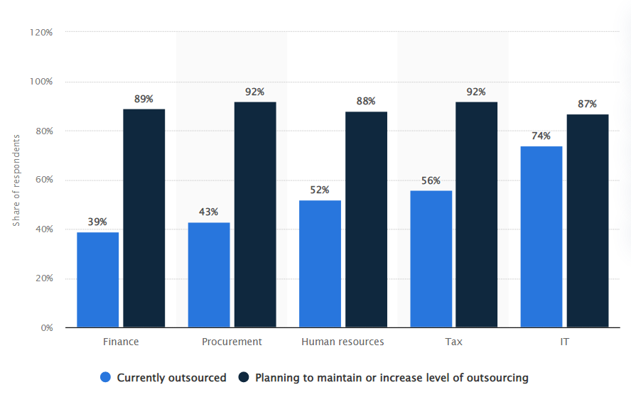 Current and Future Outsourcing Strategies for the Various Business Functions