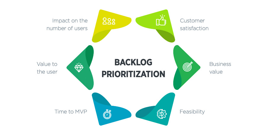 How to Prioritize Features For Your Mobile App MVP