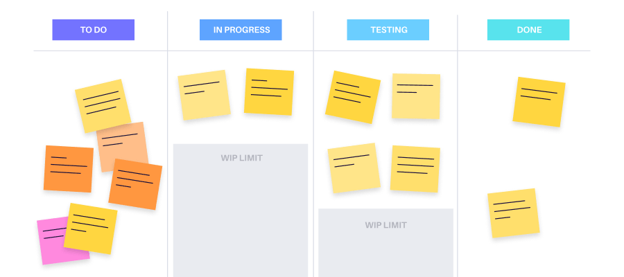 Kanban Methodology