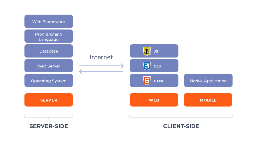 Server-side and client-side technologies