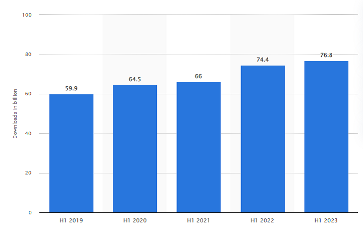 Mobile app downloads worldwide from 1st half of 2019 to 1st half of 2023