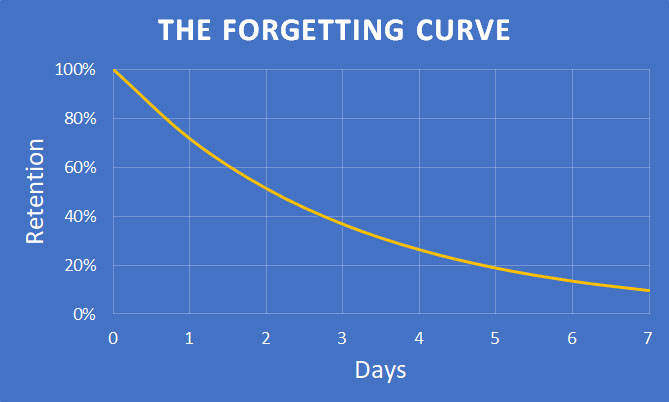 Beating the Forgetting Curve