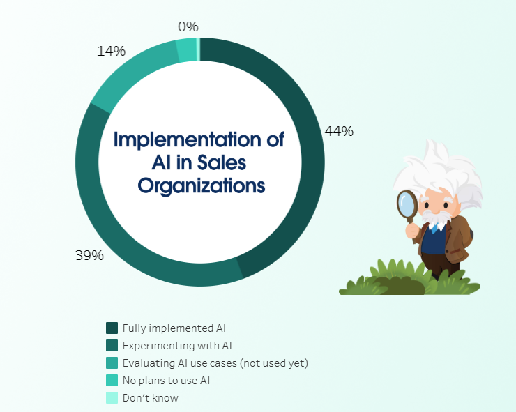 Implementation of AI in Sales  Organizations