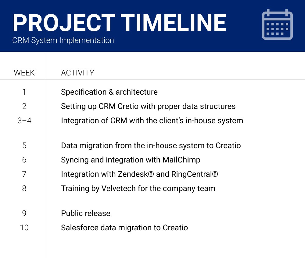 CRM System Implementation: Project Timeline