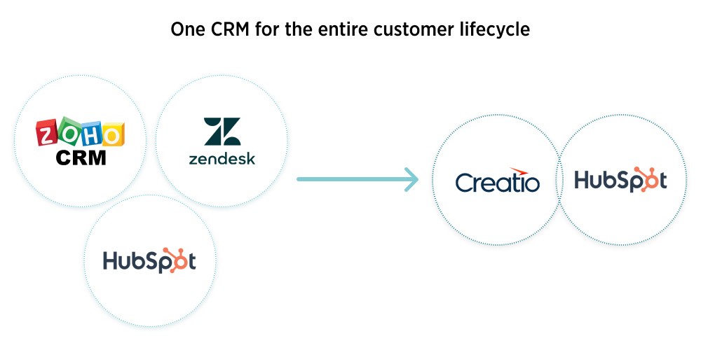 CRM Creatio for the entire customer lifecycle