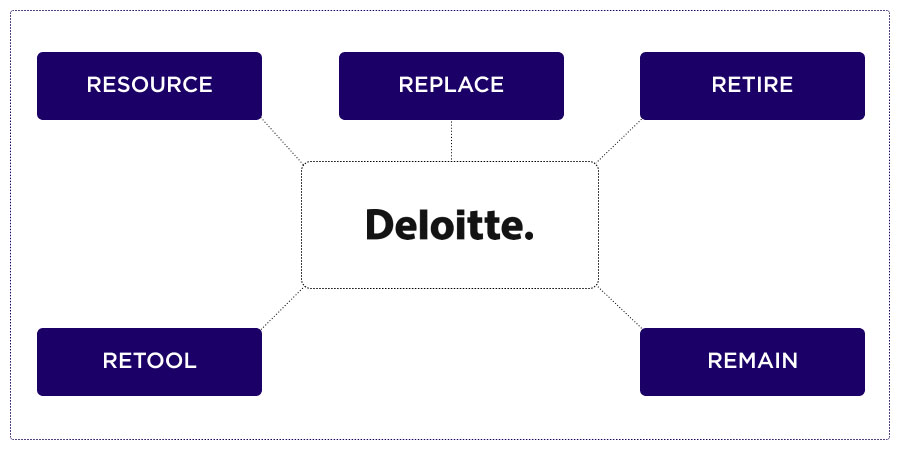 Deloitte’s Way to Update Legacy Software