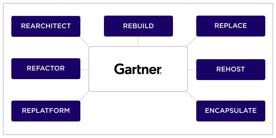 Gartner’s Options to Update Legacy Software