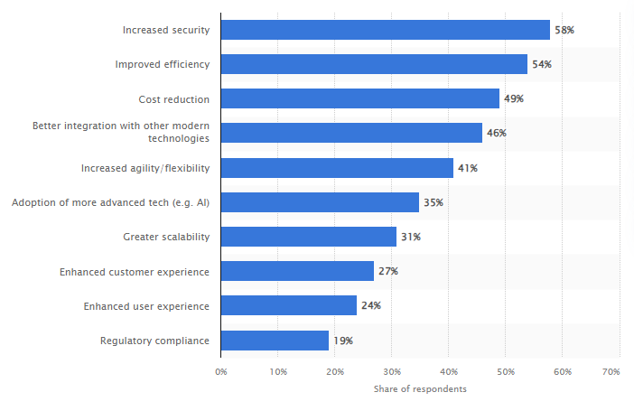 Top Reasons for Legacy Application Modernization in 2023