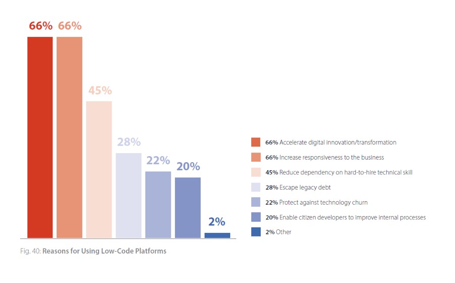 Top Reasons to Adopt Low-Code Development