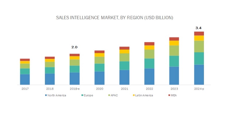 Global Sales Intelligence Market