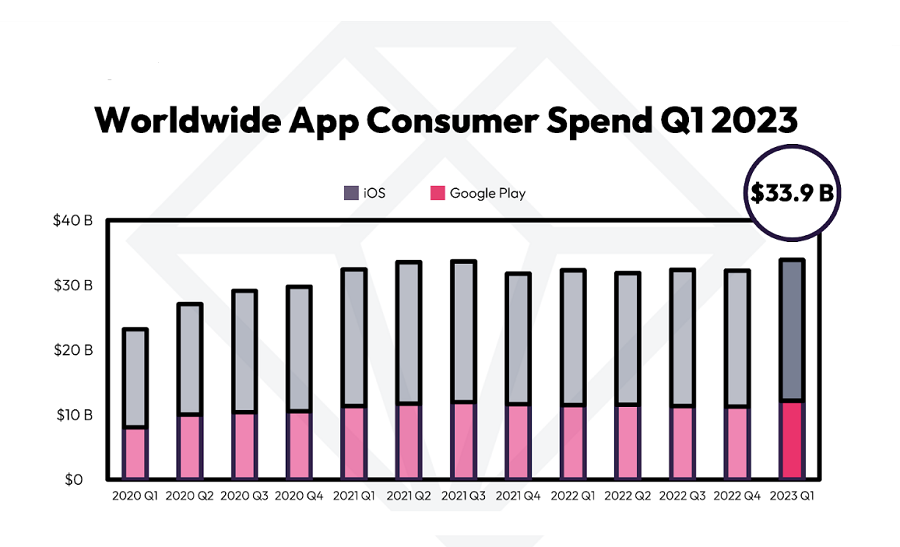 Worldwide App Consumer Spend Q1 2023