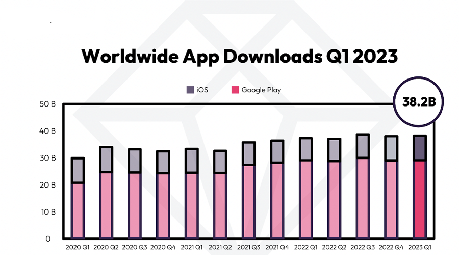 Worldwide App Downloads Q1 2023