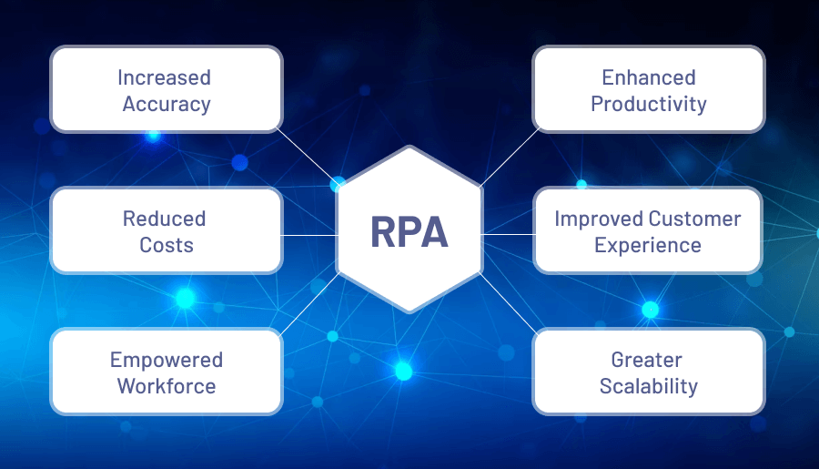 The Benefits of Robotic Process Automation