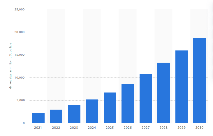 RPA Market Size Worldwide from 2021 to 2030