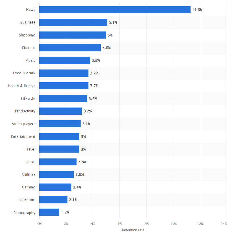 Retention Rate on Day 30 of Mobile App Installs Worldwide