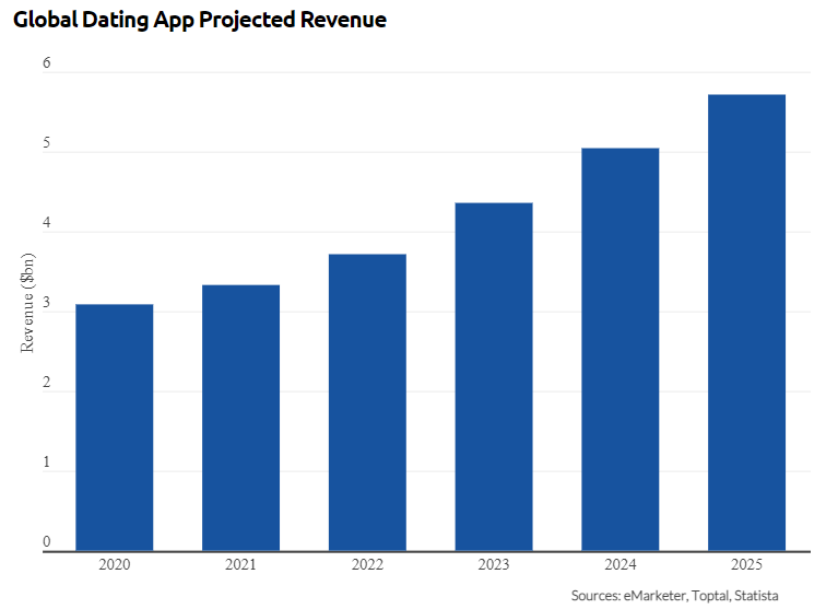 Global Dating App Projected Revenue